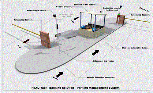 parkeersystemen RIFD